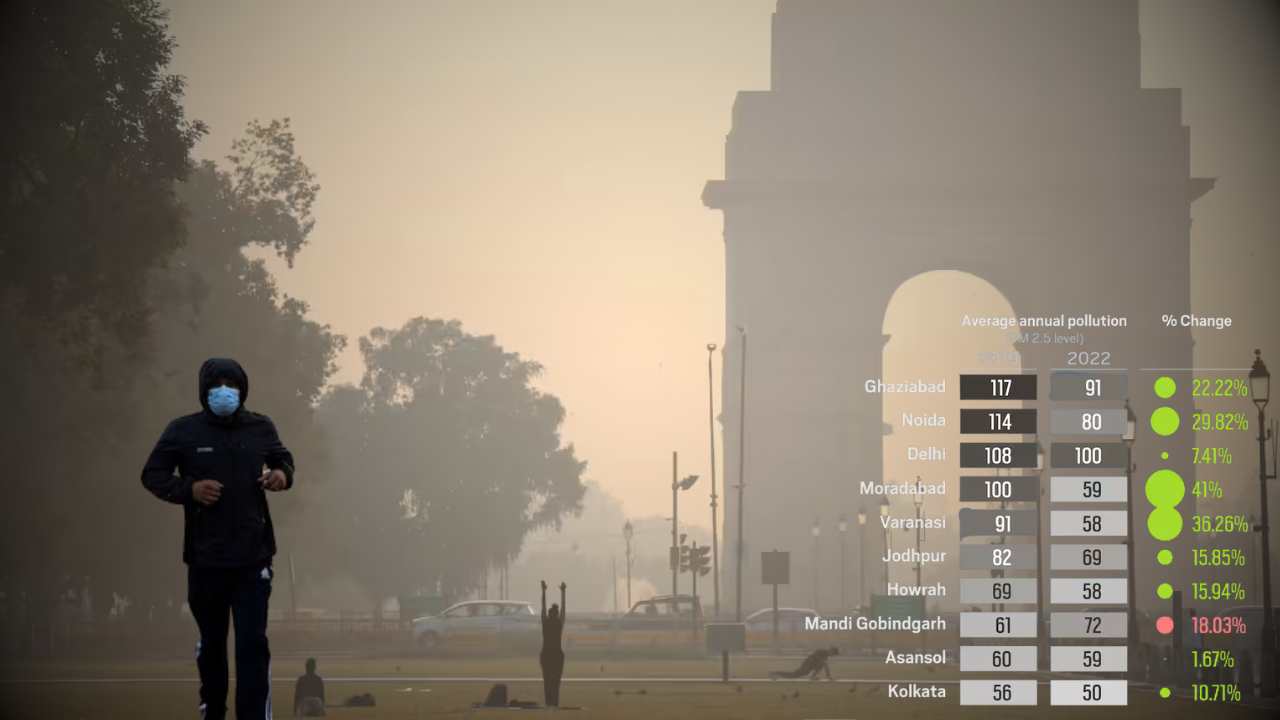 Delhi Tops World’s Most Polluted Cities List 2025